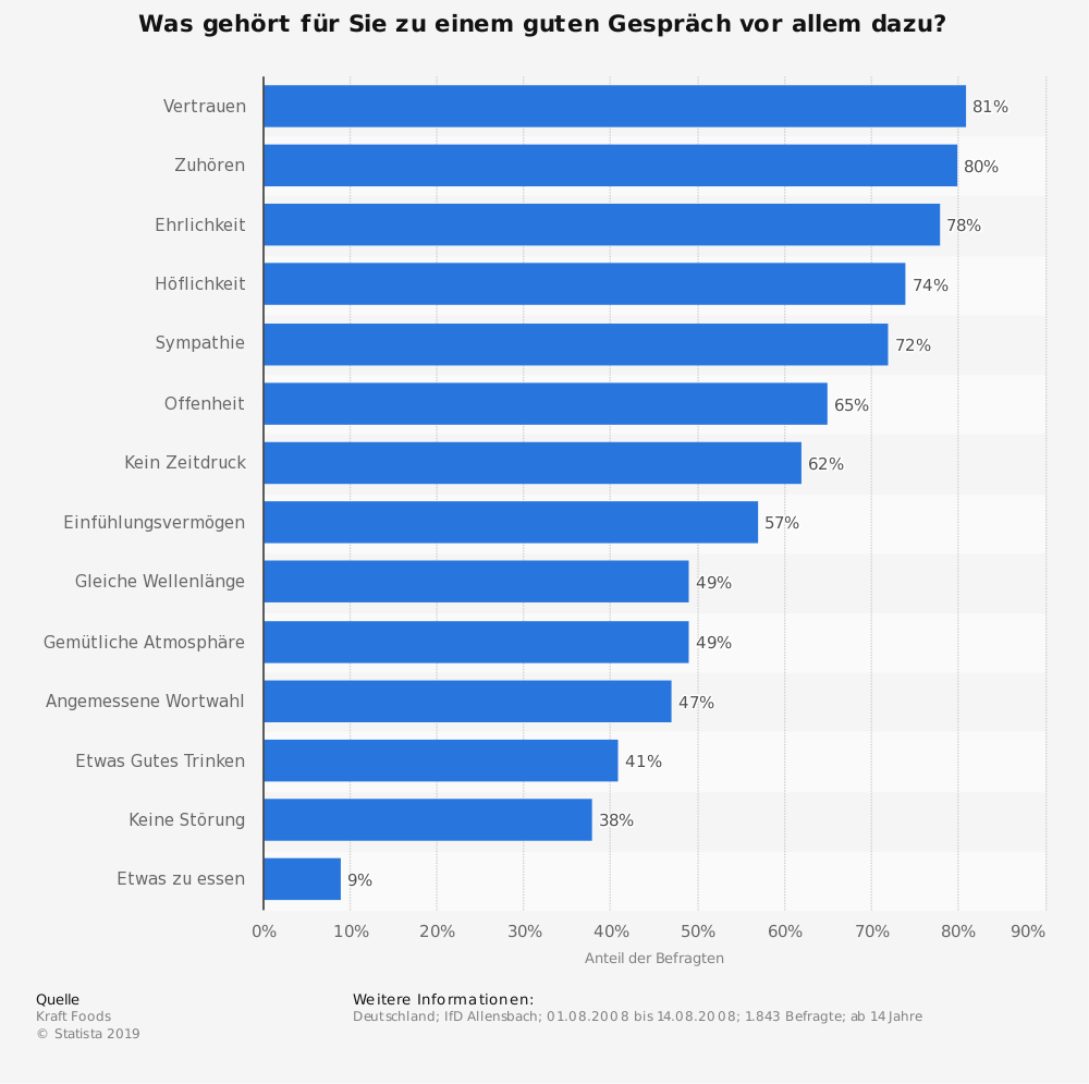 zuhören lernen workshop